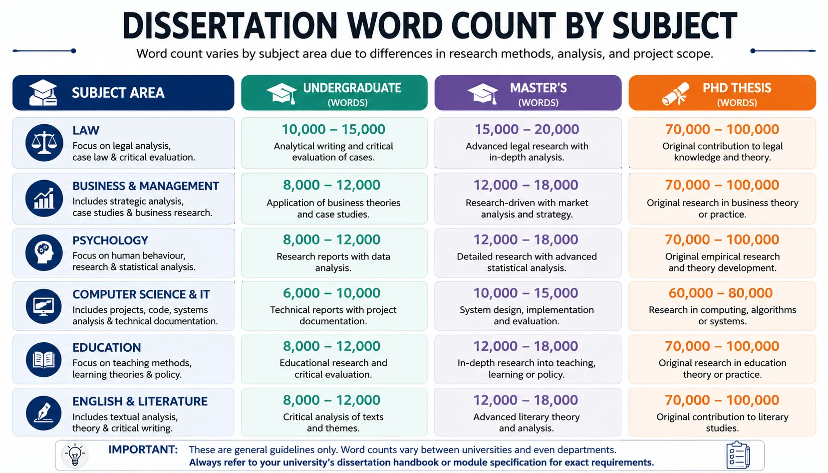 Dissertation Word Count by Subject